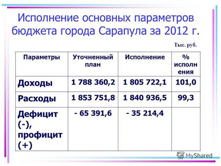 Исполнение основных параметров бюджета города Сарапула за 2012 г. ПараметрыУточненный план Исполнение% исполн ения Доходы 1 788 360,21 805 722,1101,0 Расходы.