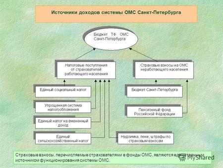Источники доходов системы ОМС Санкт-Петербурга Страховые взносы, перечисляемые страхователями в фонды ОМС, являются единственным источником функционирования.