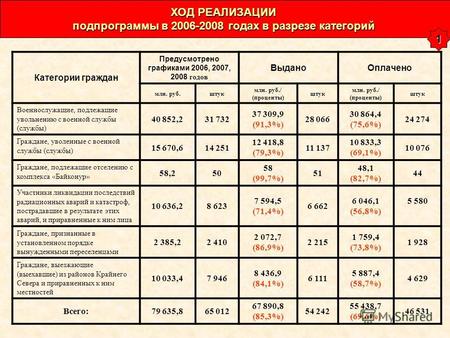 Категории граждан Предусмотрено графиками 2006, 2007, 2008 годов ВыданоОплачено млн. руб.штук млн. руб./ (проценты) штук млн. руб./ (проценты) штук Военнослужащие,