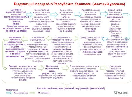 Бюджетный процесс в Республике Казахстан (местный уровень) Предоставление администраторами бюджетных программ (АБП) В отдел экономики и бюджетного планирования.