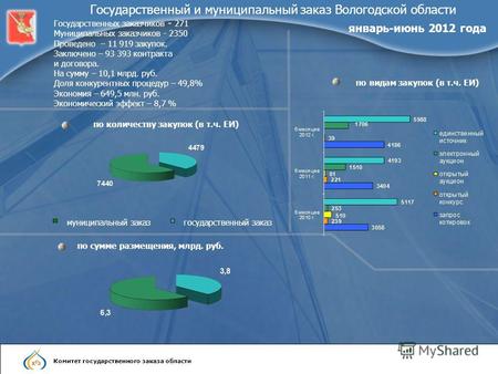 Комитет государственного заказа области Государственный и муниципальный заказ Вологодской области январь-июнь 2012 года Государственных заказчиков - 271.