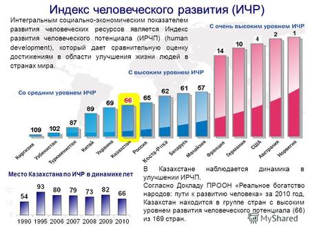 Индекс человеческого развития (ИЧР) В Казахстане наблюдается динамика в улучшении ИРЧП. Согласно Докладу ПРООН «Реальное богатство народов: пути к развитию.