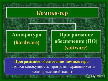 Компьютер Аппаратура (hardware) Программное обеспечение (ПО) (software) Программное обеспечение компьютера – это вся совокупность программ, хранящихся.