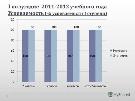 I полугодие 2011-2012 учебного года Успеваемость (% успеваемости 1 ступени )
