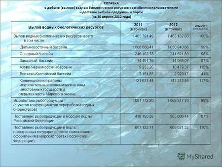 СПРАВКА о добыче (вылове) водных биологических ресурсов российскими пользователями и доставке рыбной продукции в порты (на 20 апреля 2012 года) Вылов водных.