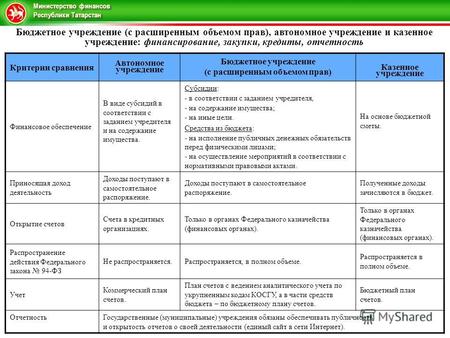 Министерство финансов Республики Татарстан Критерии сравнения Автономное учреждение Бюджетное учреждение (с расширенным объемом прав) Казенное учреждение.