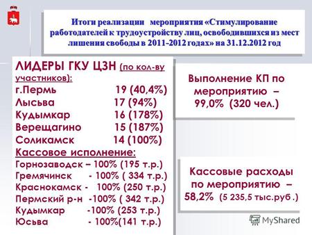 ЛИДЕРЫ ГКУ ЦЗН (по кол-ву участников): г.Пермь 19 (40,4%) Лысьва 17 (94%) Кудымкар 16 (178%) Верещагино 15 (187%) Соликамск 14 (100%) Кассовое исполнение: