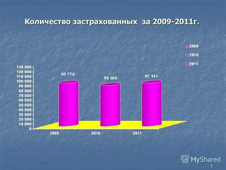 1 Количество застрахованных за 2009-2011г.. 2 30% 7% 20% 5% 13% 20% 0,2% 4% 0,7% 0,1% Численность застрахованных по территориям на 31.12.2011г.