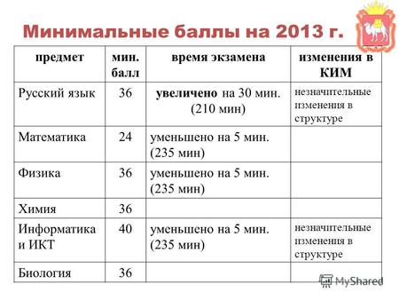 Минимальные баллы на 2013 г. предметмин. балл время экзаменаизменения в КИМ Русский язык36увеличено на 30 мин. (210 мин) незначительные изменения в структуре.