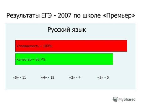 Результаты ЕГЭ - 2007 по школе «Премьер» Успеваемость – 100% Качество – 86,7% Русский язык «5» - 11 «4» - 15«3» - 4«2» - 0.