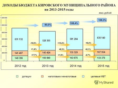 Тыс. рублей ДОХОДЫ БЮДЖЕТА КИРОВСКОГО МУНИЦИПАЛЬНОГО РАЙОНА на 2013-2015 годы дотациицелевые МБТналоговые и неналоговые -16,6% +1,4% +7,7% +10,4% +8,3%