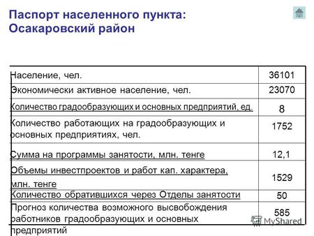 Паспорт населенного пункта: Осакаровский район Население, чел. 36101 Экономически активное население, чел. 23070 Количество градообразующих и основных.