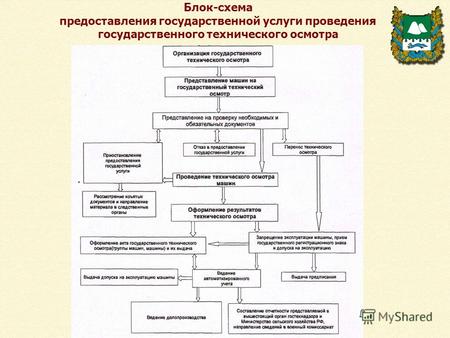 Блок-схема предоставления государственной услуги проведения государственного технического осмотра.