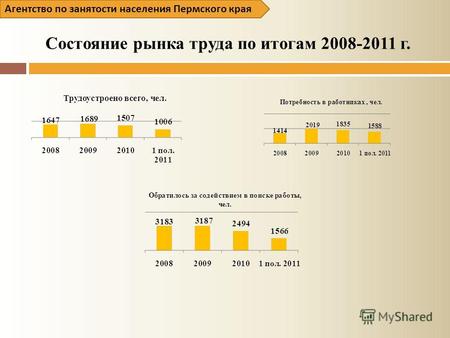 Состояние рынка труда по итогам 2008-2011 г. Агентство по занятости населения Пермского края.