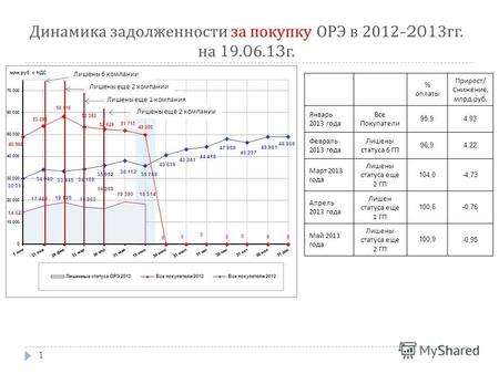 1 Динамика задолженности за покупку ОРЭ в 2012-2013 гг. на 19.06.13 г. % оплаты Прирост / Снижение, млрд. руб. Январь 2013 года Все Покупатели 95,9 4,93.