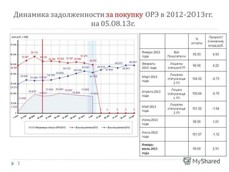 1 Динамика задолженности за покупку ОРЭ в 2012-2013 гг. на 05.08.13 г. % оплаты Прирост / Снижение, млрд. руб. Январь 2013 года Все Покупатели 95,934,93.