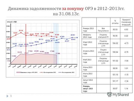 1 Динамика задолженности за покупку ОРЭ в 2012-2013 гг. на 31.08.13 г. % оплаты Прирост / Снижение, млрд. руб. Январь 2013 года Все Покупатели 95,934,93.