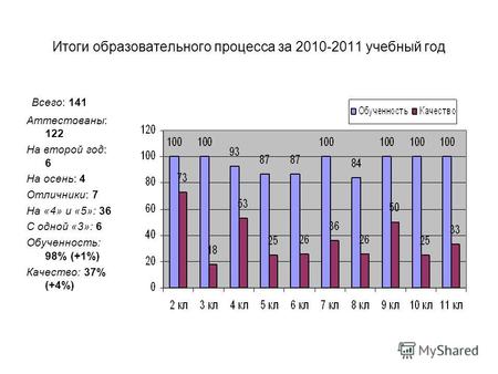 Итоги образовательного процесса за 2010-2011 учебный год Всего: 141 Аттестованы: 122 На второй год: 6 На осень: 4 Отличники: 7 На «4» и «5»: 36 С одной.