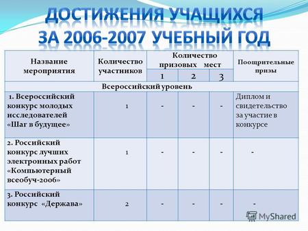 Название мероприятия Количество участников Количество призовых мест Поощрительные призы 123 Всероссийский уровень 1. Всероссийский конкурс молодых исследователей.