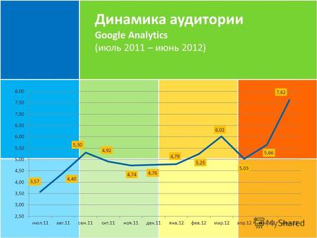 Динамика аудитории Google Analytics (июль 2011 – июнь 2012)