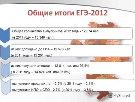 1 Общие итоги ЕГЭ-2012 Общее количество выпускников 2012 года - 12 674 чел. (в 2011 году – 15 346 чел.) из них получили аттестат – 12 014 чел. или 95,5%