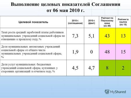 Выполнение целевых показателей Соглашения от 06 мая 2010 г. Целевой показатель 2010 г. (соглашение) 2010 г. (факт) Рейтинг по Пермскому краю (из 48) Рейтинг.