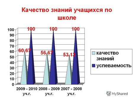 Результаты итоговой аттестации в 9 классе в 2009-2010 уч году предметКол- во учащ ихся Сдали накачество по школе качество по району «5»«4»«3» Русский.