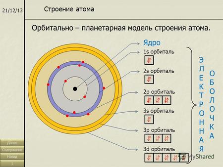 21/12/13 Орбитально – планетарная модель строения атома. Строение атома Ядро 1s орбиталь 2s орбиталь 2p орбиталь 3s орбиталь 3p орбиталь 3d орбиталь ЭЛЕКТРОННАЯЭЛЕКТРОННАЯ.