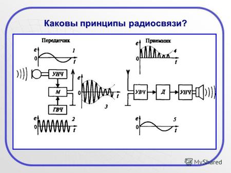 Каковы принципы радиосвязи?. Модуляция Амплитудный модулятор состоит из трех устройств: сумматора, нелинейного элемента и колебательного контура. На сумматоре.