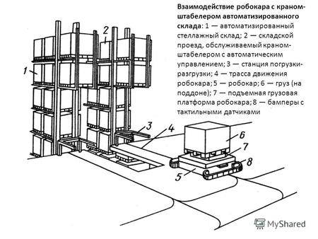 Взаимодействие робокара с краном- штабелером автоматизированного склада: 1 автоматизированный стеллажный склад; 2 складской проезд, обслуживаемый краном-