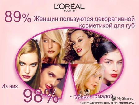 Из них 89%89% * Masmi, 2009 женщин, 15-64, январь2003 Женщин пользуются декоративной косметикой для губ 98% - губной помадой.