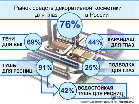 69% 25% 44% Рынок средств декоративной косметики для глаз в России ТЕНИ ДЛЯ ВЕК ТУШЬ ДЛЯ РЕСНИЦ ВОДОСТОЙКАЯ ТУШЬ ДЛЯ РЕСНИЦ ПОДВОДКА ДЛЯ ГЛАЗ КАРАНДАШ.