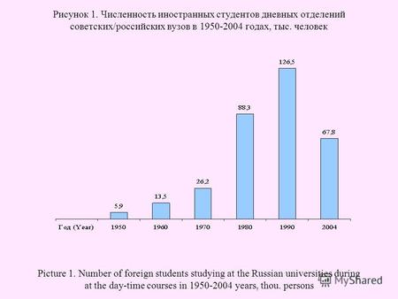 Рисунок 1. Численность иностранных студентов дневных отделений советских/российских вузов в 1950-2004 годах, тыс. человек Picture 1. Number of foreign.