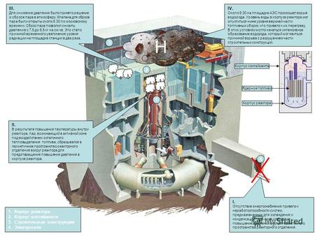 II. В результате повышения температуры внутри реактора, пар, возникающий в активной зоне под воздействием остаточного тепловыделения топлива, сбрасывался.