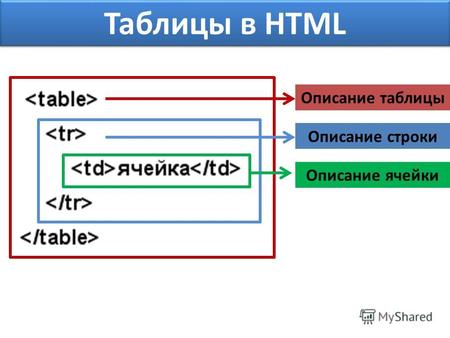 Таблицы в HTML Описание таблицы Описание строки Описание ячейки.