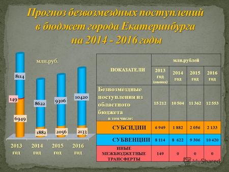 ПОКАЗАТЕЛИ млн.рублей 2013 год (оценка) 2014 год 2015 год 2016 год Безвозмездные поступления из областного бюджета в том числе: в том числе: 15 21210 50411.