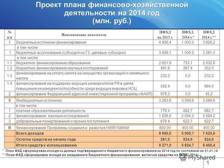 Проект плана финансово-хозяйственной деятельности на 2014 год (млн. руб.) 1 п/п Наименование показателя ПФХД на 2013 г. ПФХД 2014 г.* ПФХД 2014 г.** IБюджетные.