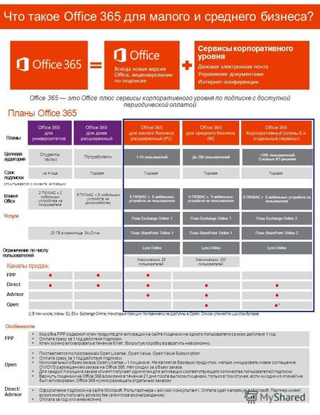Планы Office 365 Что такое Office 365 для малого и среднего бизнеса? Всегда новая версия Office, лицензирование по подписке Сервисы корпоративного уровня.
