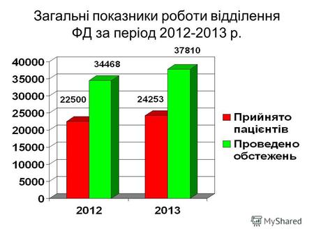 Загальні показники роботи відділення ФД за період 2012-2013 р.