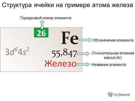 Структура ячейки на примере атома железа Обозначение элемента Порядковый номер элемента Относительная атомная масса (Аr) Название элемента.