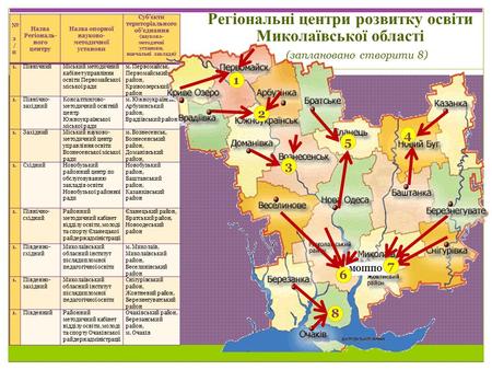 Регіональні центри розвитку освіти Миколаївської області (заплановано створити 8) з / п Назва Регіональ- ного центру Назва опорної науково- методичної.