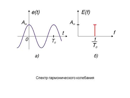 Спектр гармонического колебания. Спектр периодической последовательности прямоугольных импульсов.