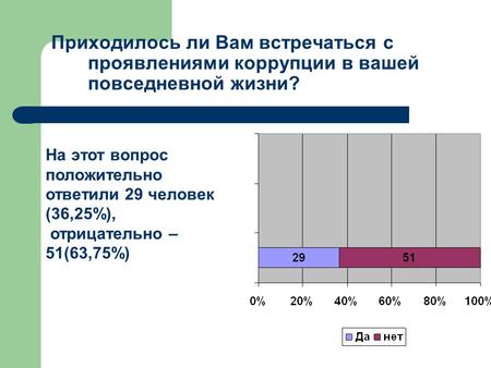 Приходилось ли Вам встречаться с проявлениями коррупции в вашей повседневной жизни? На этот вопрос положительно ответили 29 человек (36,25%), отрицательно.