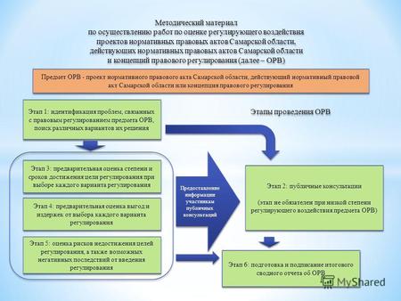 Методический материал по осуществлению работ по оценке регулирующего воздействия проектов нормативных правовых актов Самарской области, действующих нормативных.