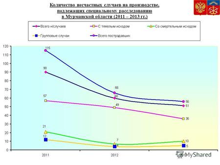 Количество несчастных случаев на производстве, подлежащих специальному расследованию в Мурманской области (2011 – 2013 гг.)