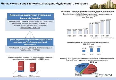 1 Територіальні органи Держархбудінспекції України Чисельність – 1307 осіб Центральний орган виконавчої влади, що забезпечує реалізацію політики з питань.
