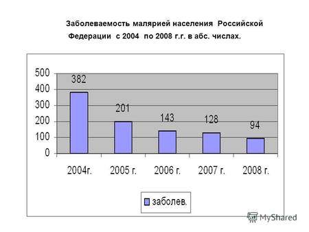 Заболеваемость малярией населения Российской Федерации с 2004 по 2008 г.г. в абс. числах.