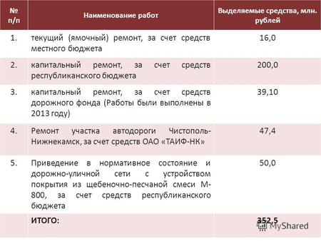 П/п Наименование работ Выделяемые средства, млн. рублей 1. текущий (ямочный) ремонт, за счет средств местного бюджета 16,0 2. капитальный ремонт, за счет.