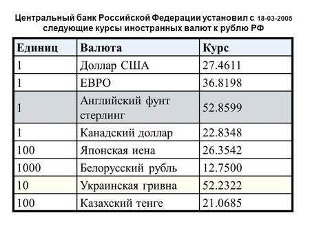 Центральный банк Российской Федерации установил с следующие курсы иностранных валют к рублю РФ ЕдиницВалютаКурс 1 Доллар США ЕВРО.