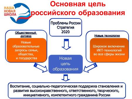 1 Основная цель российского образования Новая цель образования Новая цель образования Новые технологии Общественный договор Общественный договор Новые.